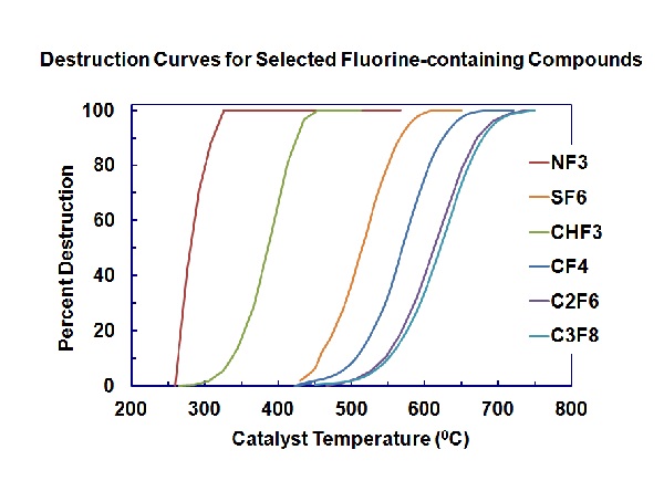 Light-off curves