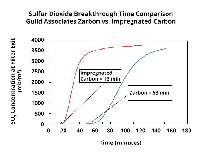 So2 Breakthrough Time Comparison