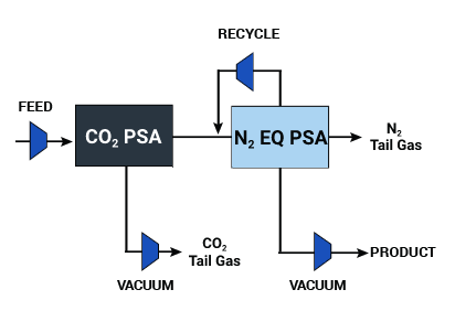 Dual PSA Simplified Flow Diagram
