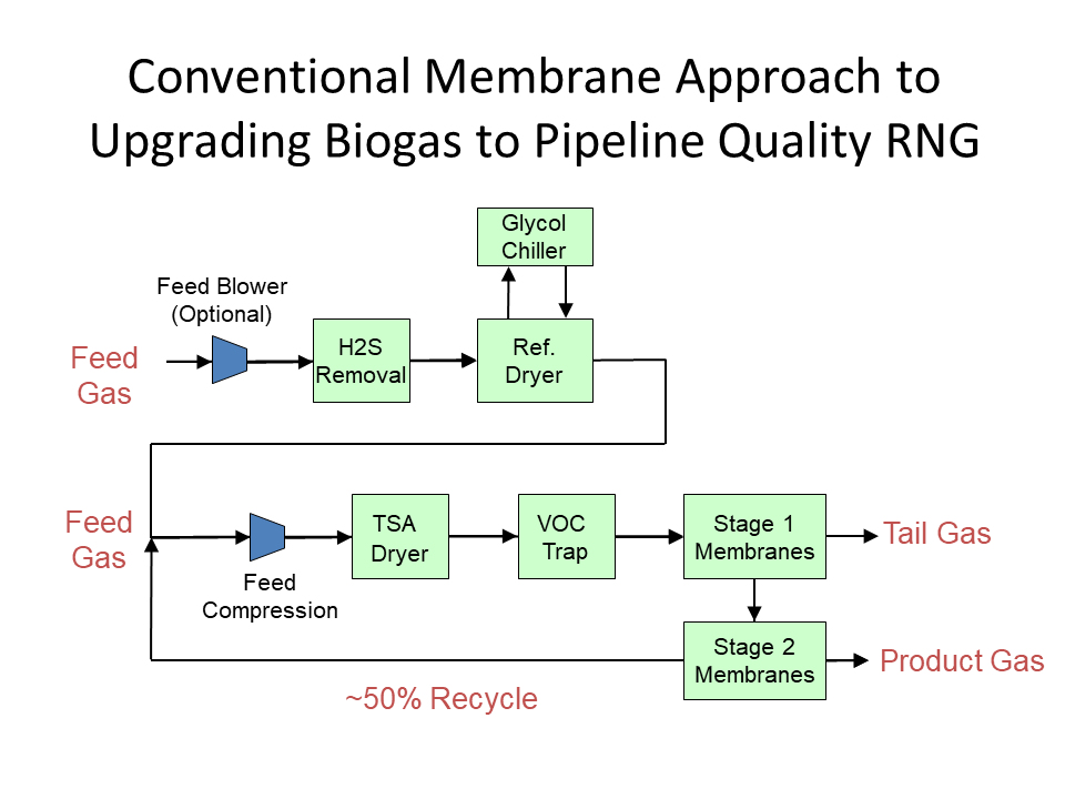 membranes vs MG PSA 2